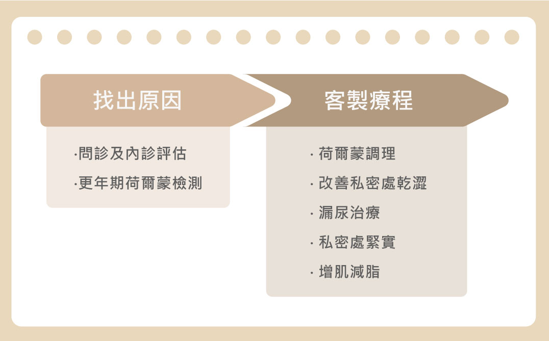 更年期調理方法