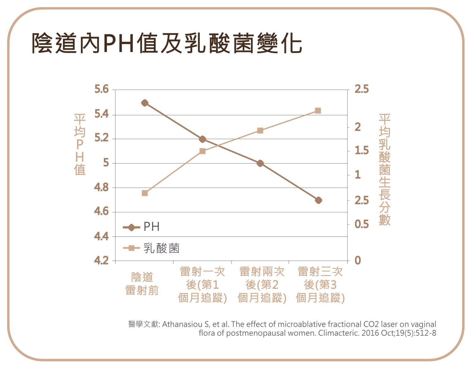 陰道雷射改善陰道PH值以及增加乳酸菌的含量