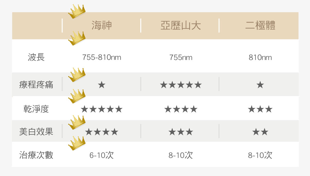 海神除毛 亞歷山大比較表