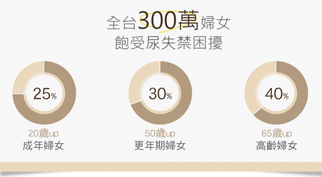 尿失禁比例