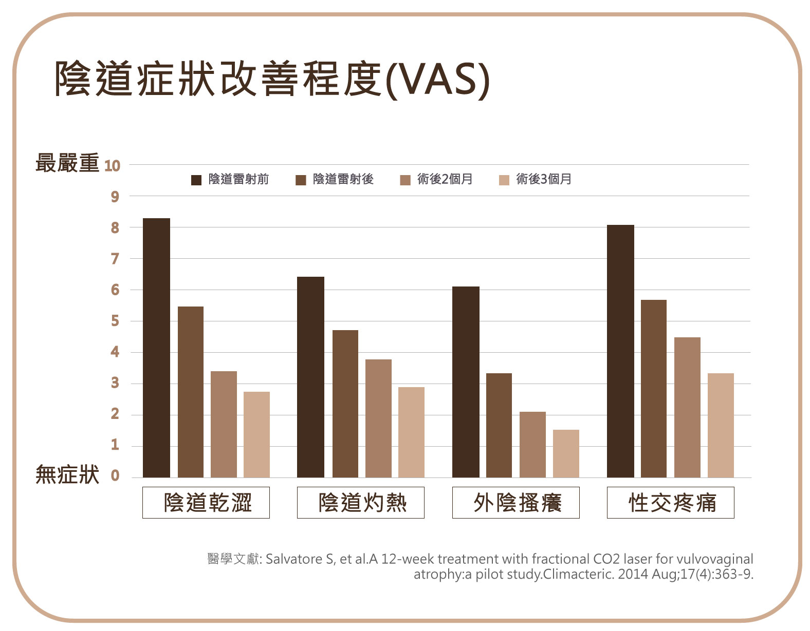 陰道雷射可改善乾澀、搔癢、性生活疼痛.