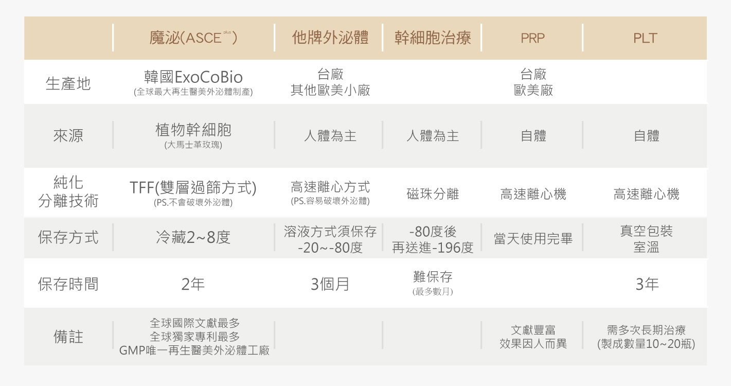 外泌體與他牌外泌體與prp與plt比較