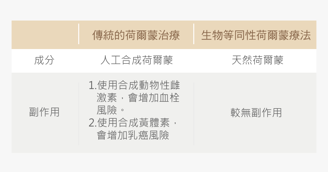 不致癌荷爾蒙療法