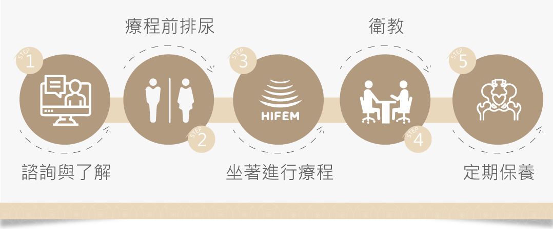 G動椅治療流程