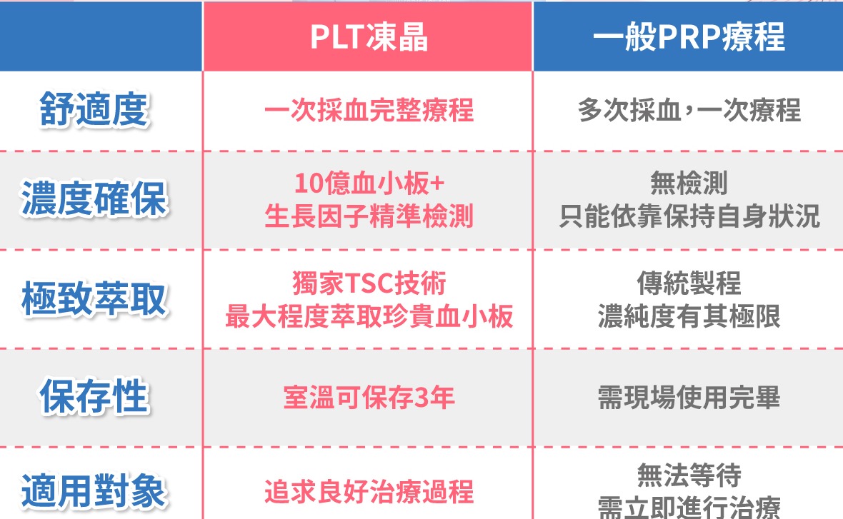PLT血小板與PRP血小板技術差異