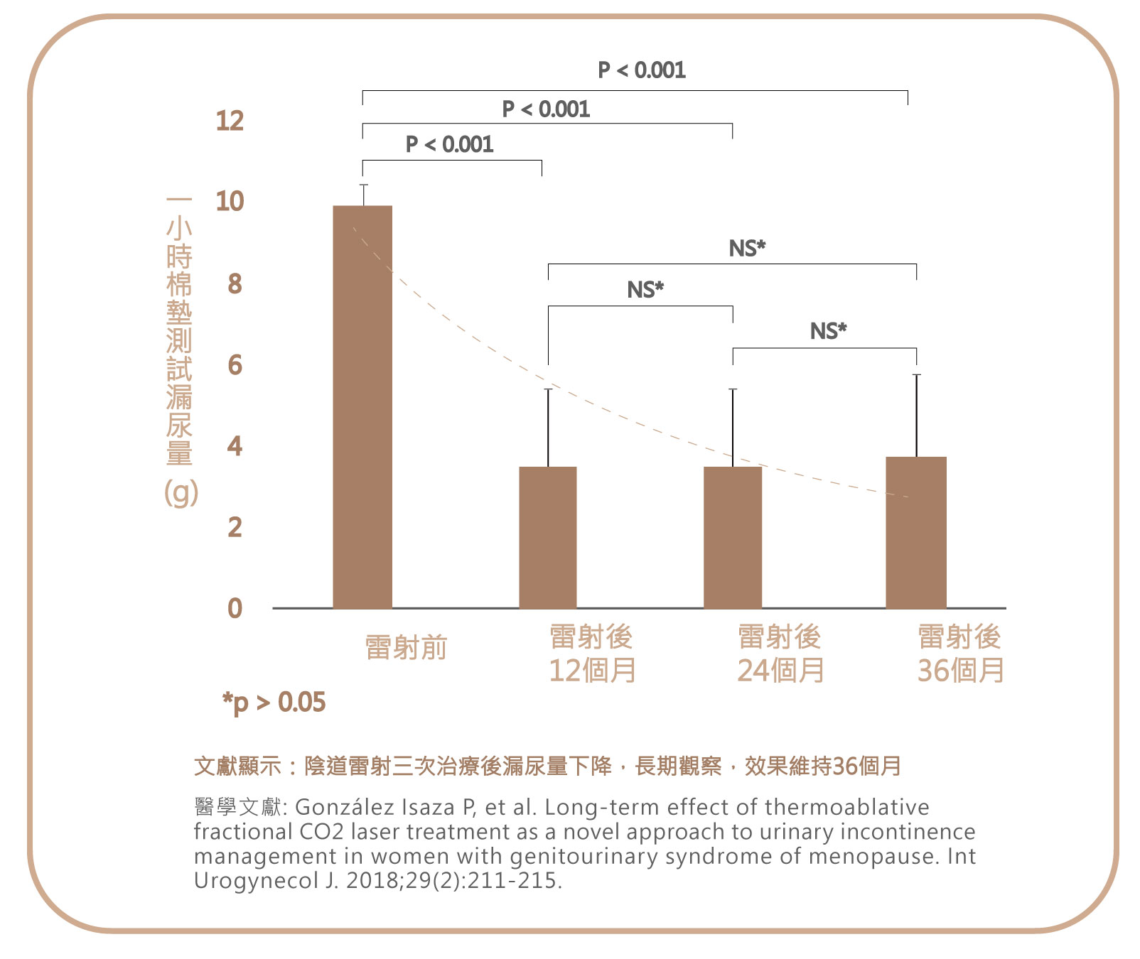 陰道雷射 乾澀 反覆感染  改善漏尿