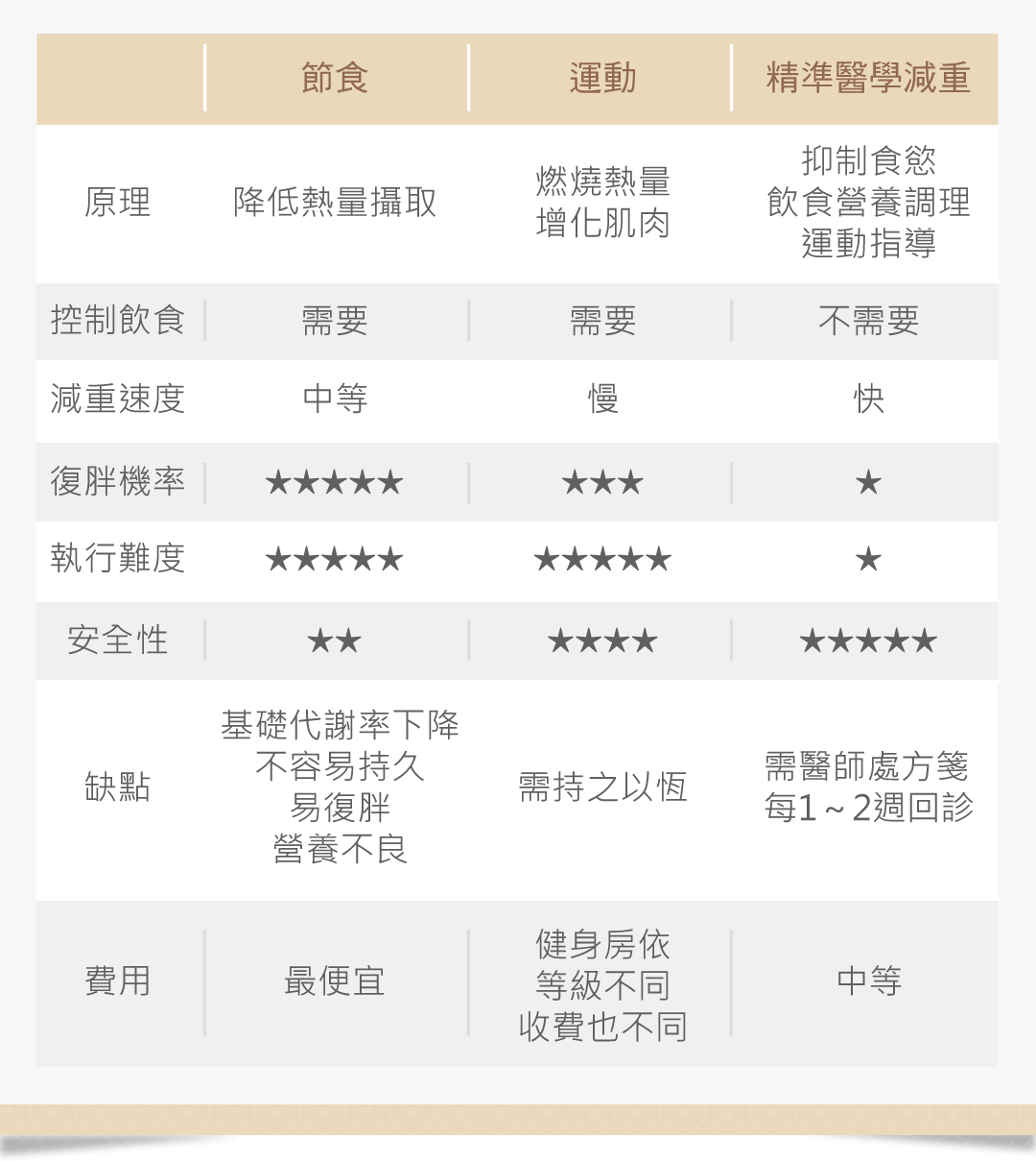 精準醫學減重方式比較