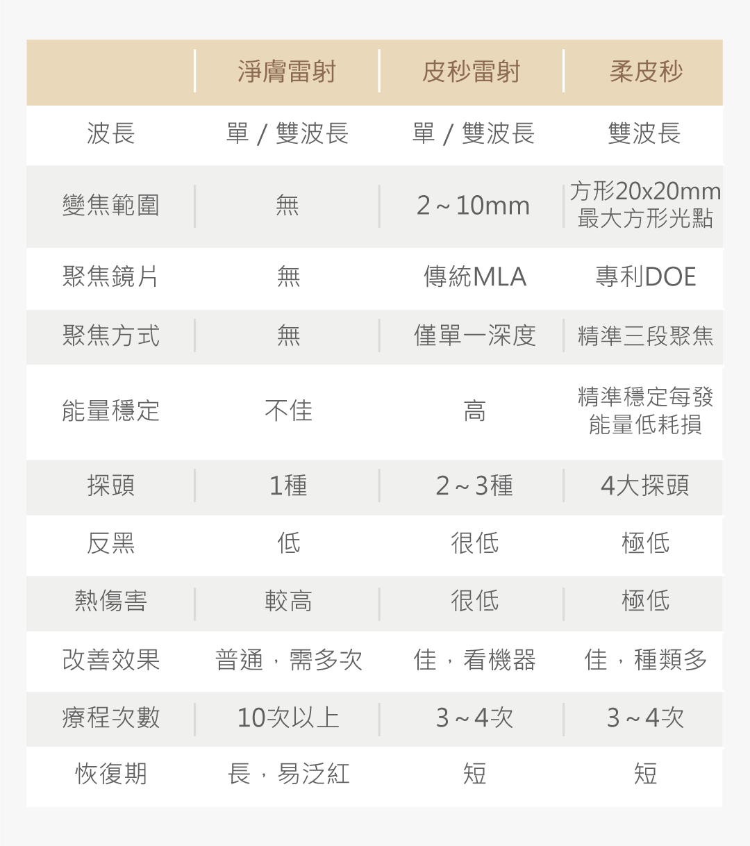 柔皮秒比較圖