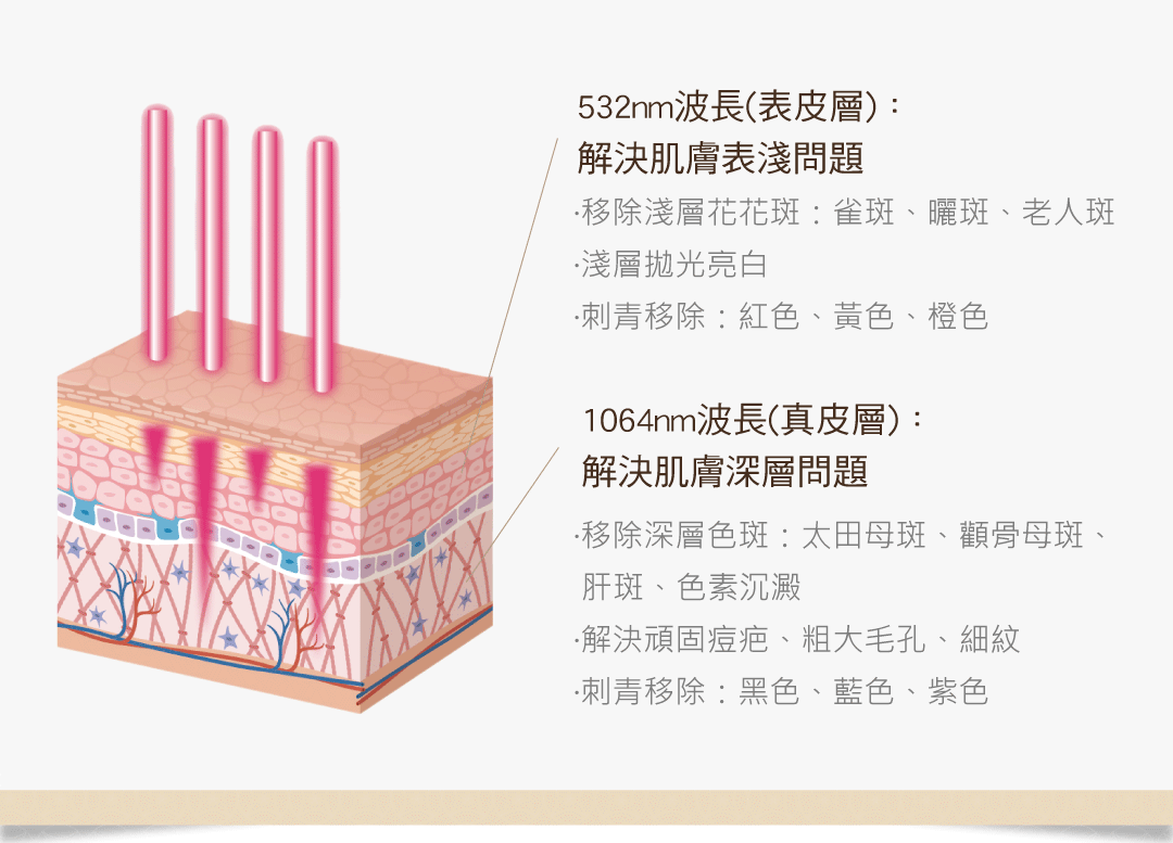 柔皮秒治療深度